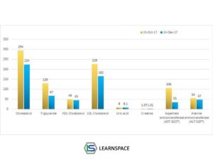 ผลเลือดโดยรวม